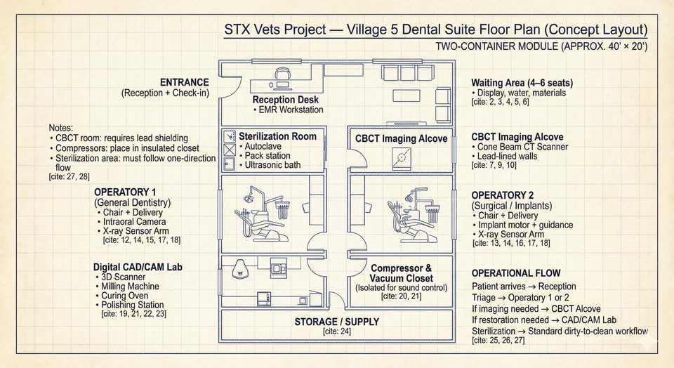 Village 5 Dental Suite concept floor plan showing two operatories, CBCT imaging, CAD/CAM lab, sterilization, and reception
